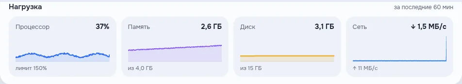 График нагрузки сервера за последние 60 минут: процессор, память, диск и сеть
