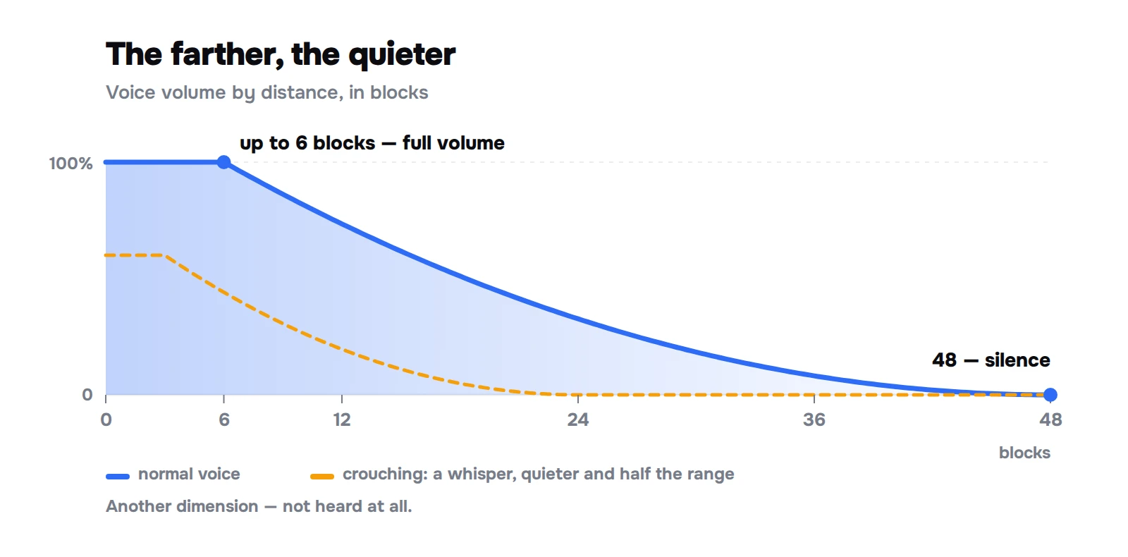 Chart: 100% volume up to 6 blocks, then a smooth fall to zero at 48 blocks; a whisper is quieter and fades by 24 blocks